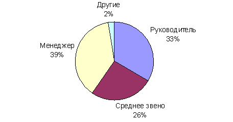  ����� �������� �����-������� 2005 