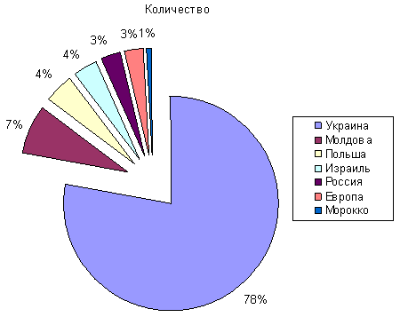  ����� ����������� ������ � ������ �������-2008� 