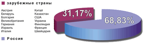  ����� 4-�� �������������� ������ ������ ��������� 