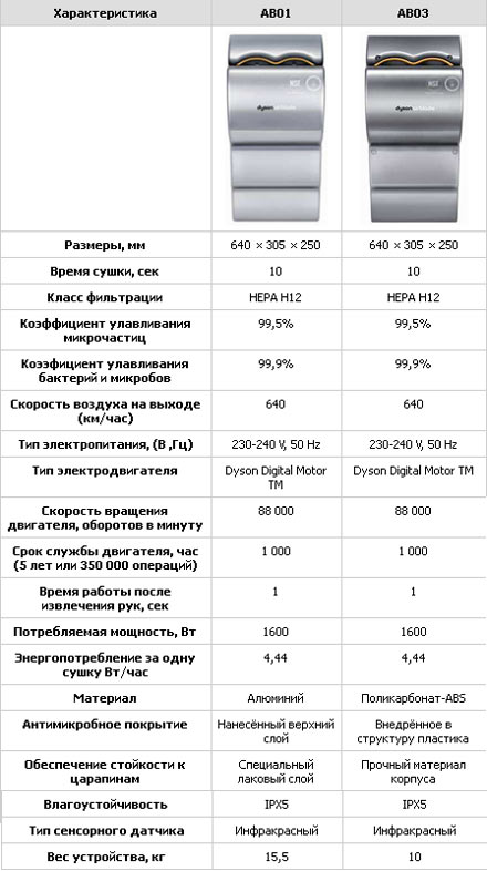 ��������� ������������ ������������� ������������ Dyson