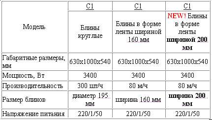 C1  —        200 