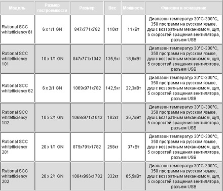 ����� ��������������� Rational SelfCookingCenter Whitefficiency