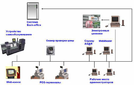 FIT-France NCR dvanced Store@Retail -    front-ffice